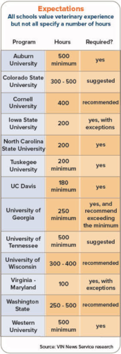 Infographic for expectations in pre vet training